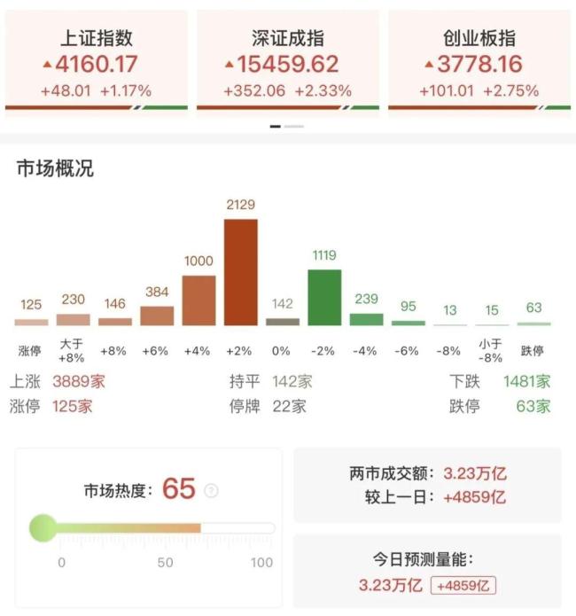 A股成交3.23万亿放量4859亿