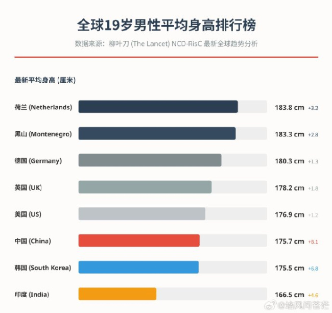 中国青年身高涨幅引外网热议 营养改善助力增长