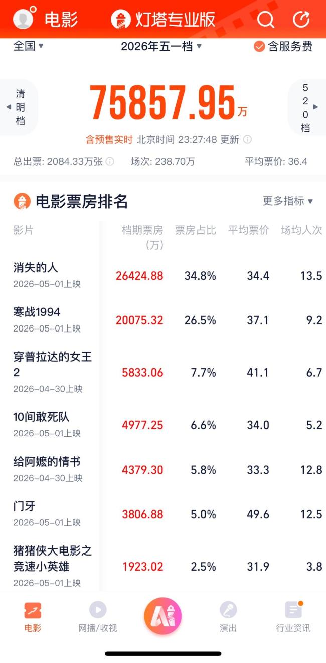 五一档看不透的票房背后