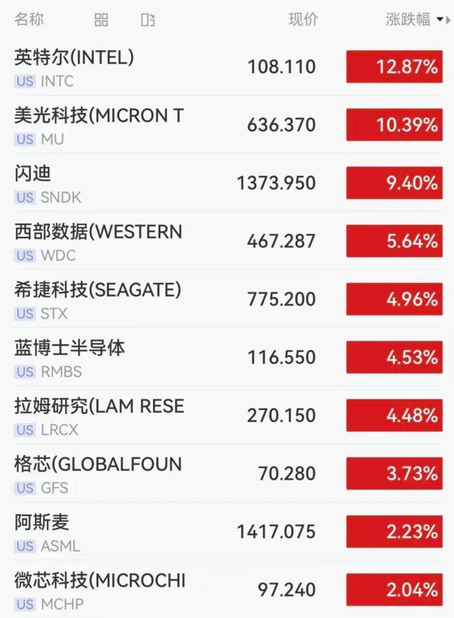 美股芯片股大爆发，英特尔狂飙12%，市值突破5400亿美元 科技股集体上涨