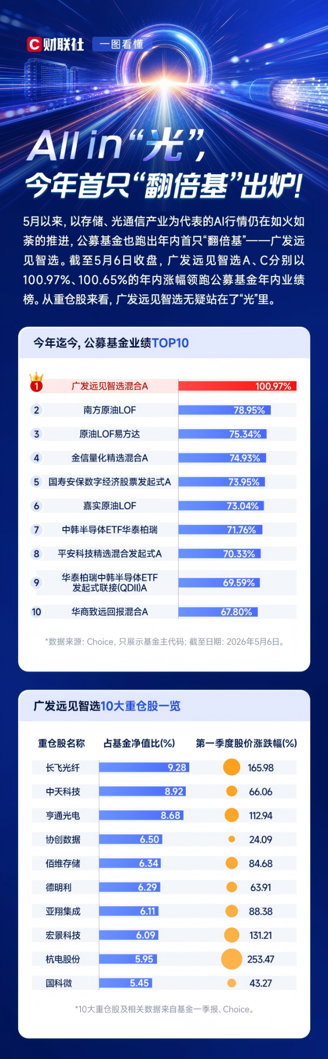 今年首只翻倍基出炉