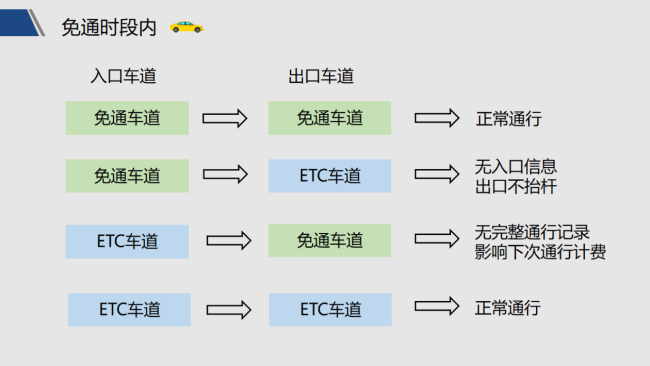 假期高速免费通行 一招避开合并扣费风险