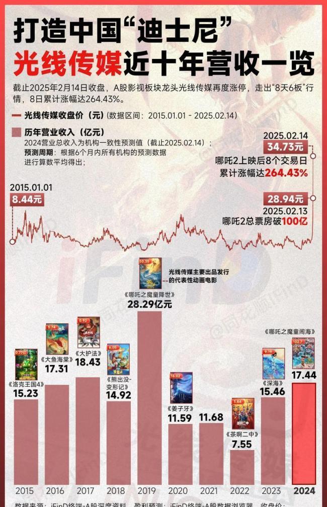 迪士尼流媒体翻盘 新CEO小考过关 二次整合初见成效