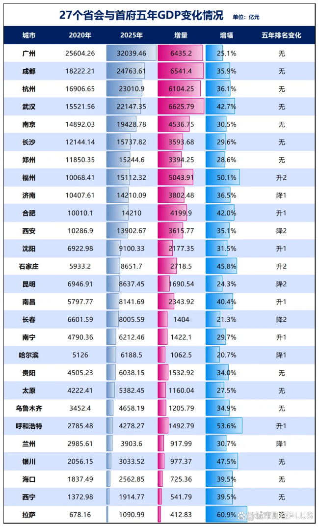 排名下降，北方人口增量第一城，GDP失速了 西安经济增速放缓探因