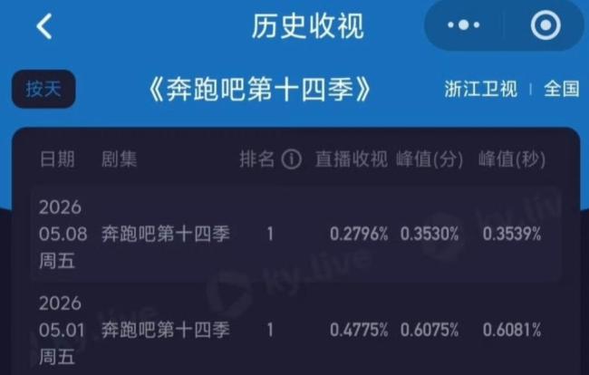 《奔走吧》收视率创节目历史最低 老牌综艺何去何从