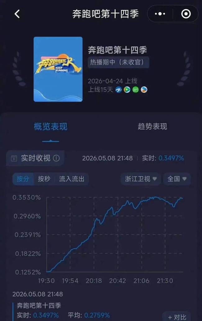 跑男官方晒收视率截图 复兴立异低质疑