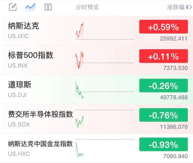 纳指创新高,美股半导体深夜跳水,ARM跌超8%