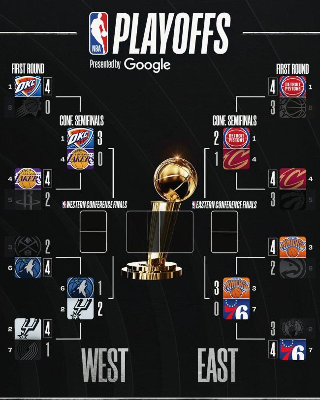 NBA各队夺冠概率一览 雷霆领跑湖人垫底