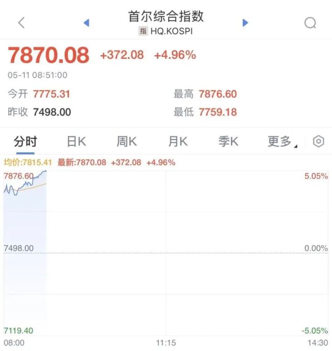 韩国股市暴涨股民躺赚的背后