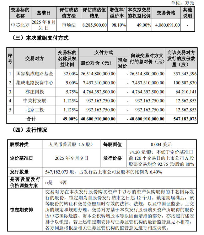 406亿元！中芯国际并购重组案审议通过 科创板最大并购交易