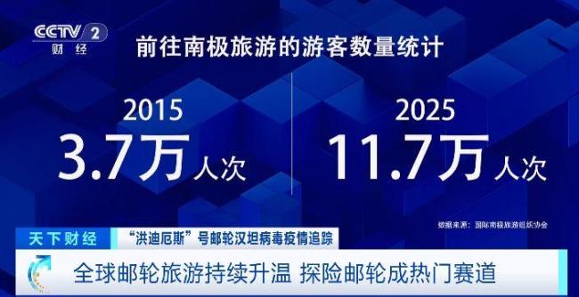 2025年全球邮轮旅客创历史新高 探险邮轮热度飙升