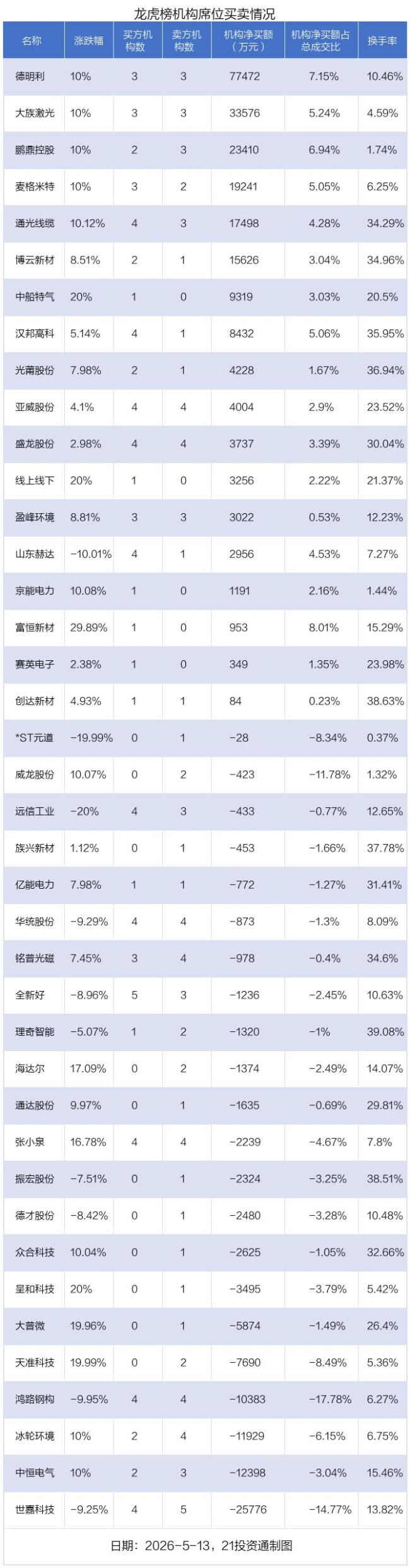 40只个股龙虎榜现机构身影 机构与北向资金动向揭秘