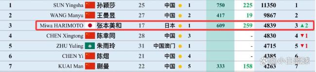 张本美和世界排名升至第三 刷新个人最佳排名