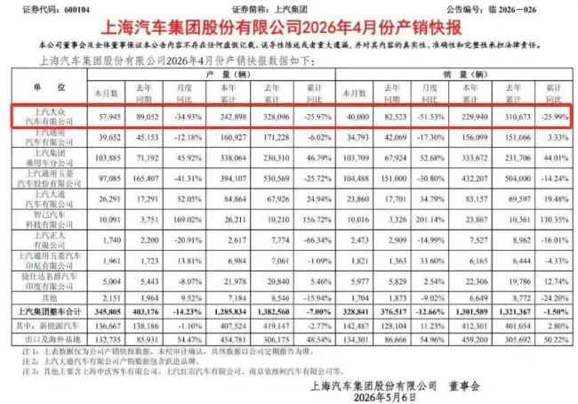 上汽大众4月仅卖出4万辆车