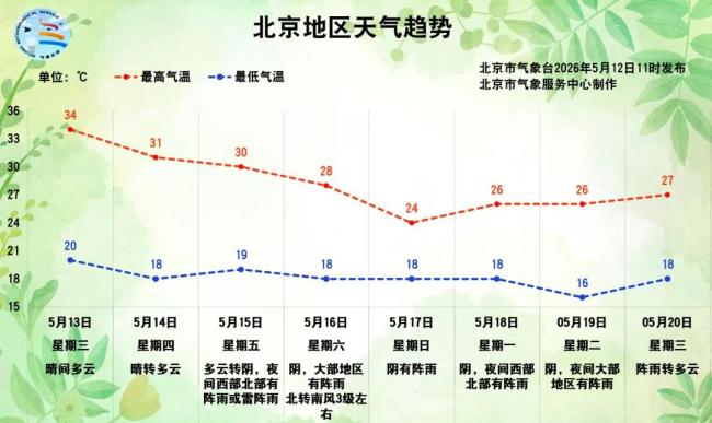 北京明天最高温将达34℃！空调闲置一年不能直接开