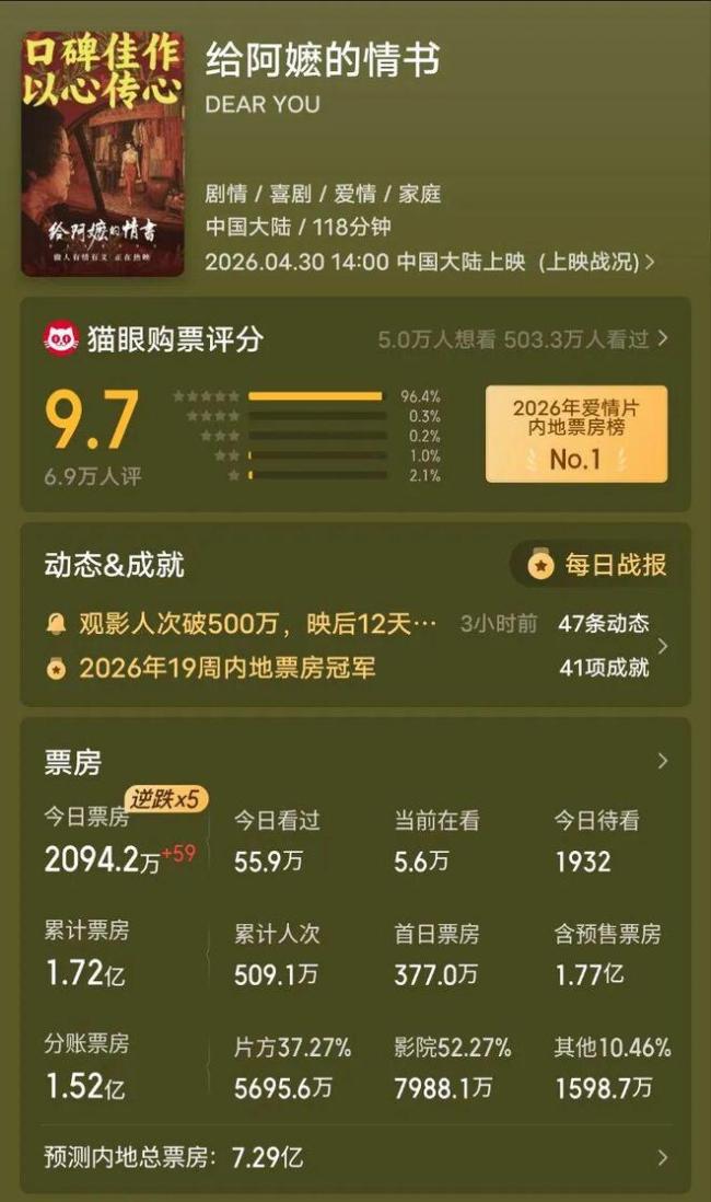 韩寒希望给阿嬷的情书票房破10亿 口碑发酵助力逆袭