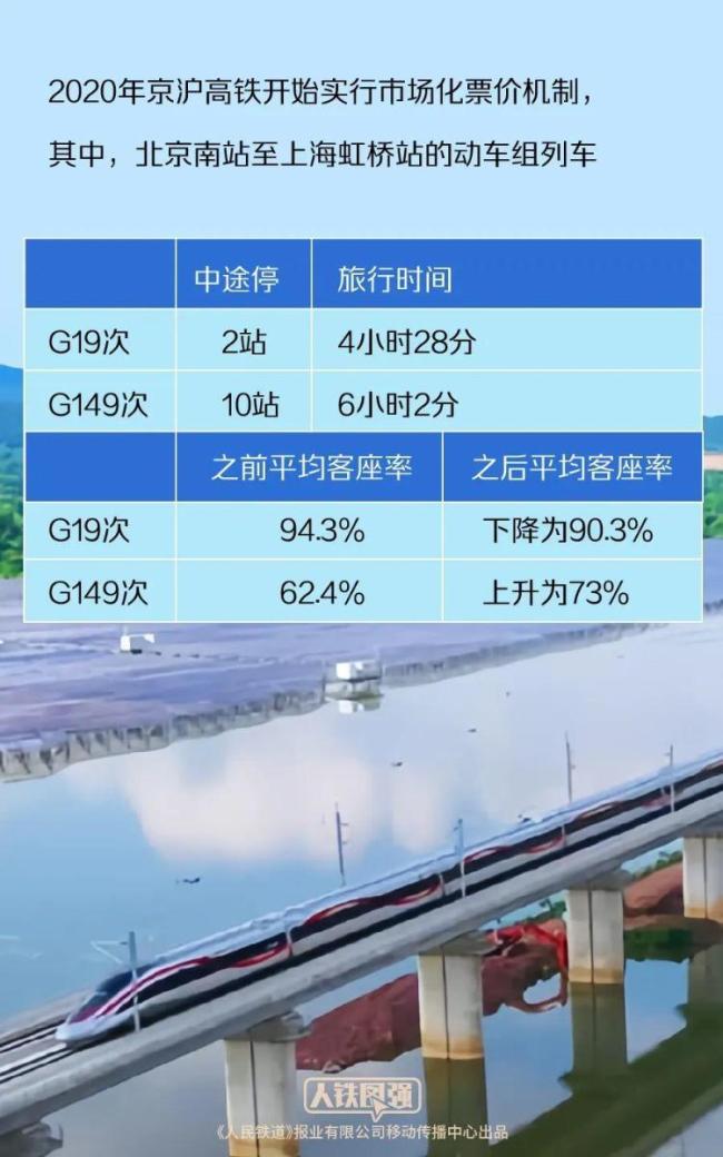 京沪高铁“涨价”背后有何考量 票价调整匹配运力与服务升级