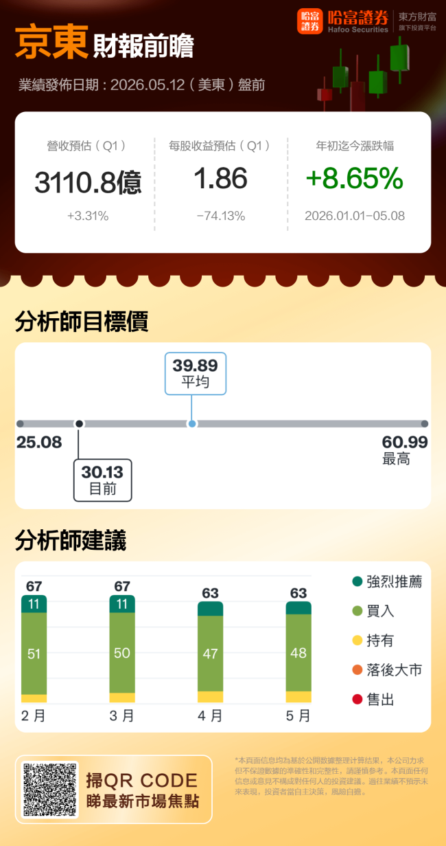 京东外卖一季度环比减亏幅度最大 新业务显著改善
