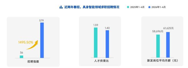 AI核心岗位平均月薪超十万，具身智能成抢人新战场