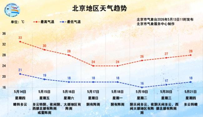 北京明天最高33℃,晴晒持续!户外注意补水防晒 紫外线强度很强