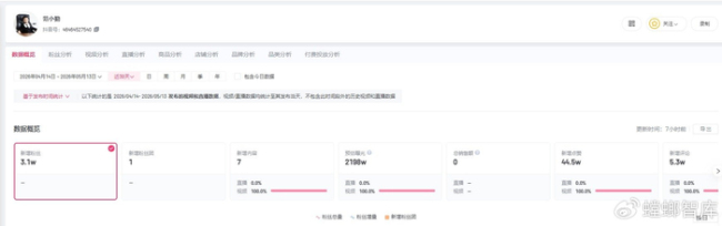 小马云商标抢注均被驳回 近30日涨粉3万