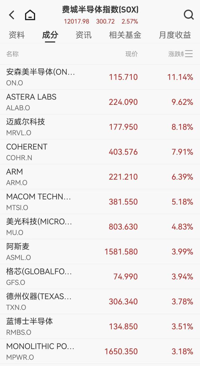 美股科技股上涨，中国资产走强，美联储新消息 市场分化加剧