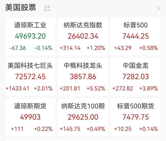 凌晨，美股科技巨头全线拉升！美联储，重磅来袭！
