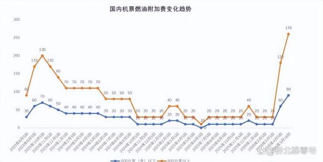燃油附加费上调背后的航空成本账 航油价格上涨推动