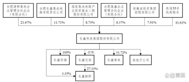 长鑫存储单季利润超330亿 科创板上市在即