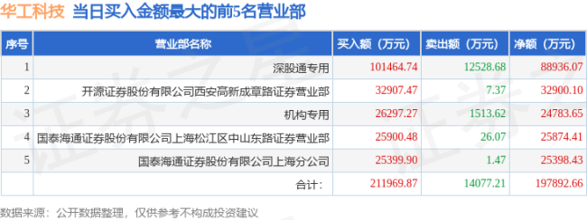 华工科技5月18日龙虎榜数据