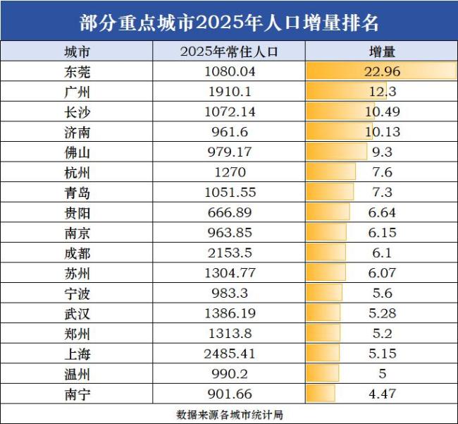 谁将成为第5个2千万人口城市 广州冲刺在即
