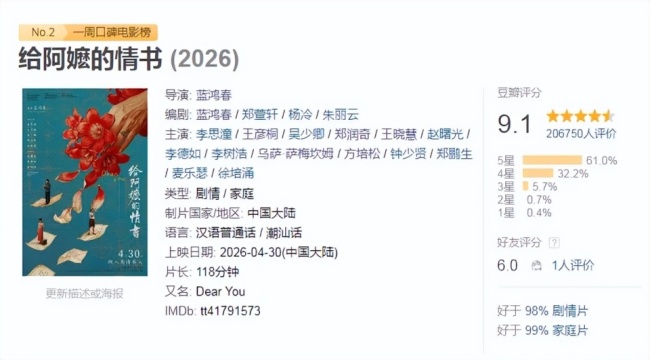 票房会破14亿！今年口碑第一的电影，出现了 《给阿嬷的情书》逆袭成顶流