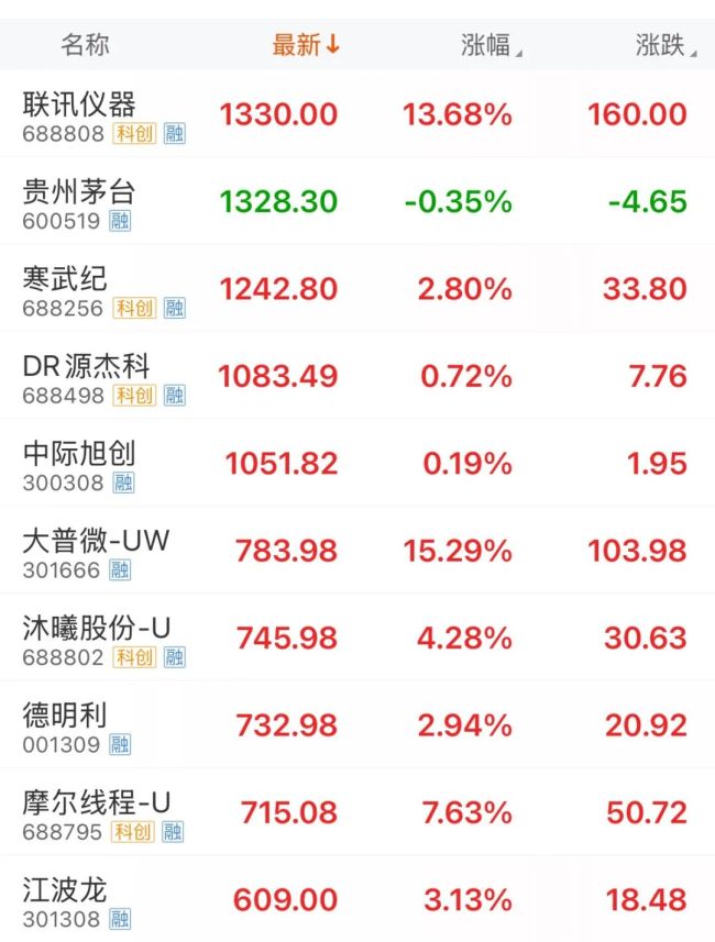 A股又见新“股王” 联讯仪器股价创新高