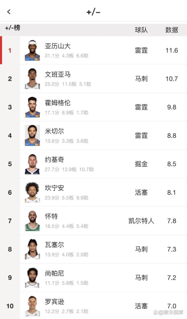 亚历山大再次当选NBA常规赛MVP 雷霆战绩创历史