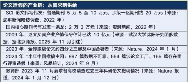 1篇造假文100万 谁在骗国家科研经费 信任与金钱双重损失