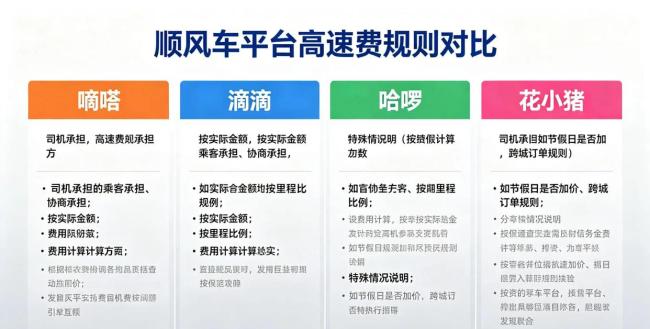 顺风车司机为啥不愿平摊高速费 成本与信任的博弈