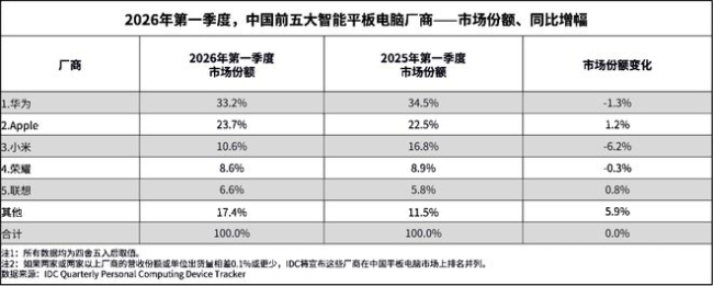 一季度国内平板电脑市场出货量同比下降4.8% 市场结构加速变化
