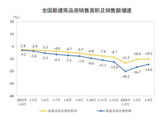 全国商品房待售面积连续两个月同比下降，多地新房再现“日光盘”