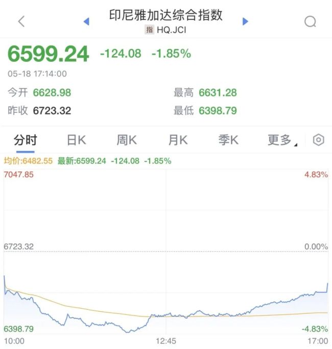 印尼，股汇“双杀” 油价飙升加剧市场波动