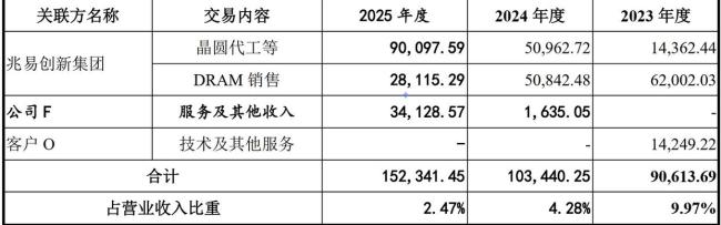 朱一明携半年赚500亿的长鑫科技IPO 关联交易达57亿元