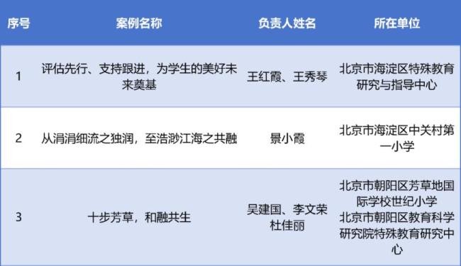 教育部公布典型案例名单,北京16个上榜! 特殊教育与融合教育成果显著