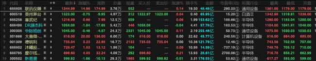 聯(lián)訊儀器14個交易日狂漲15倍 新晉A股“股王”