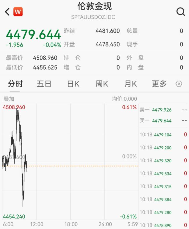 黄金失守4460美元