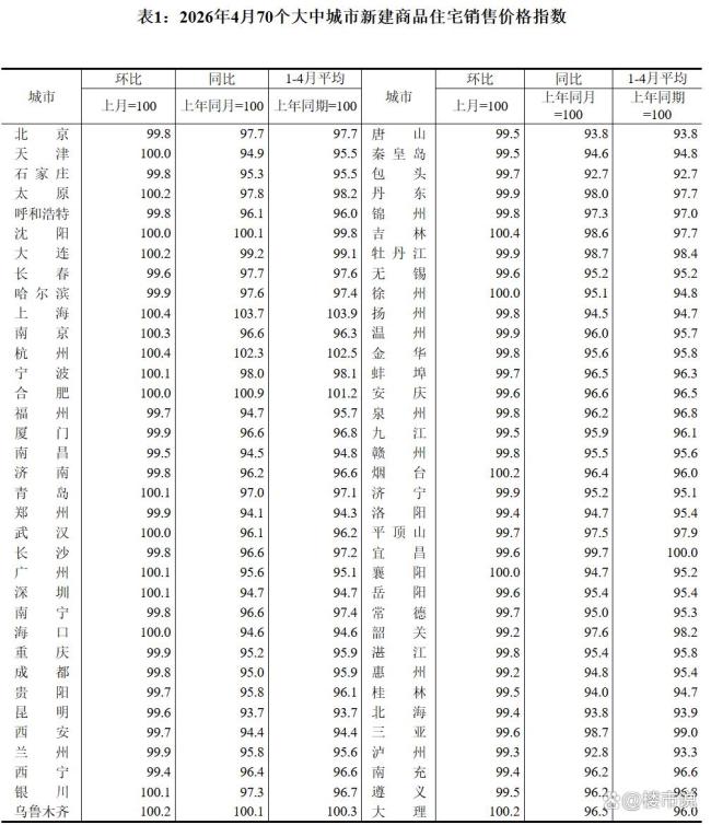 房价进入调整末端 或继续趋稳态势 一线城市量价齐升