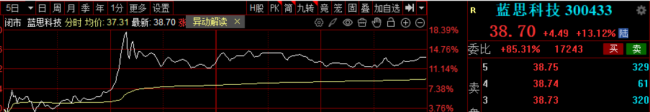 物理AI站上产业风口 消费电子强势拉升