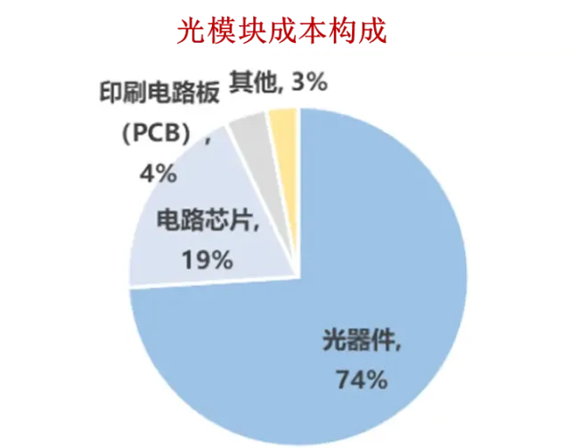 AI光通信狂歡：有人單季賺57億 行業(yè)冰火兩重天