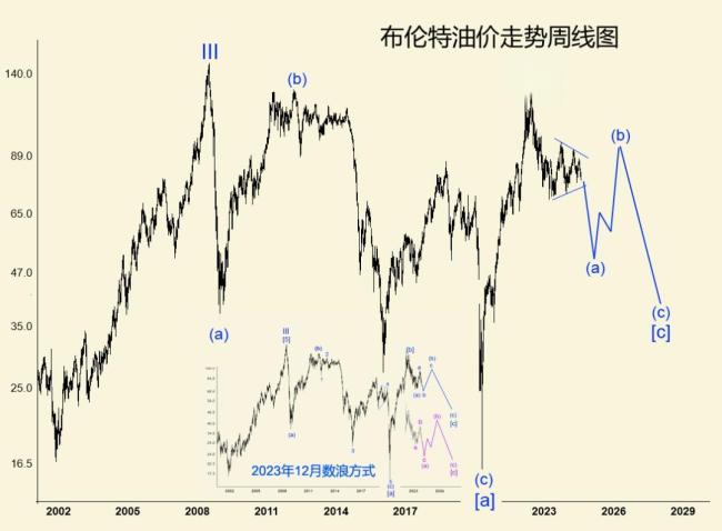 油价新周期跌了！6月初调价