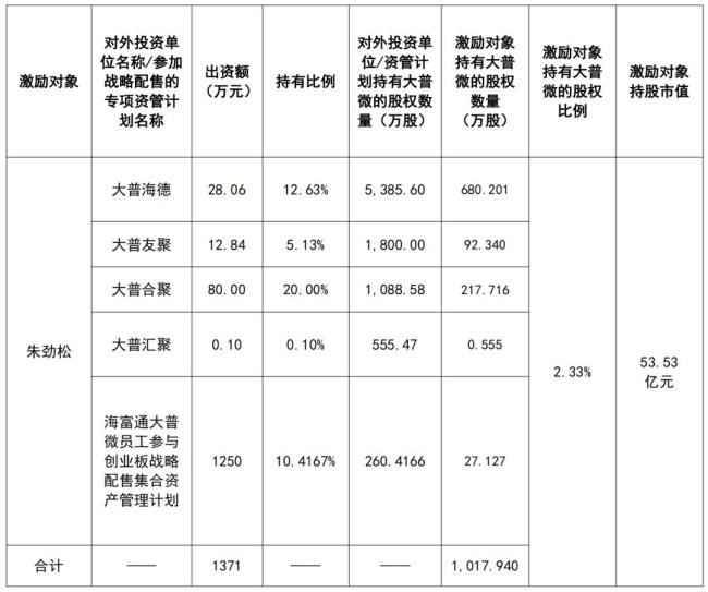 A股历史最大个人股权激励来了