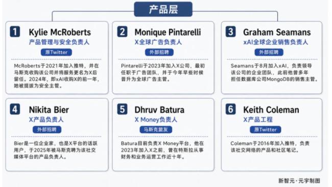 马斯克重建xAI组织图曝光 核心盟友全面接管