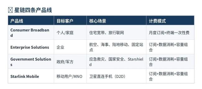 SpaceX招股书里的野心与变局 ARPU下滑背后的战略布局